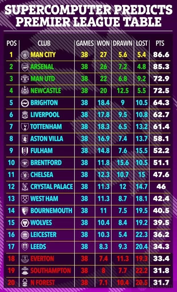 英超联赛第19轮，阿森纳主场0-2不敌西汉姆，没能抢回榜首位置。